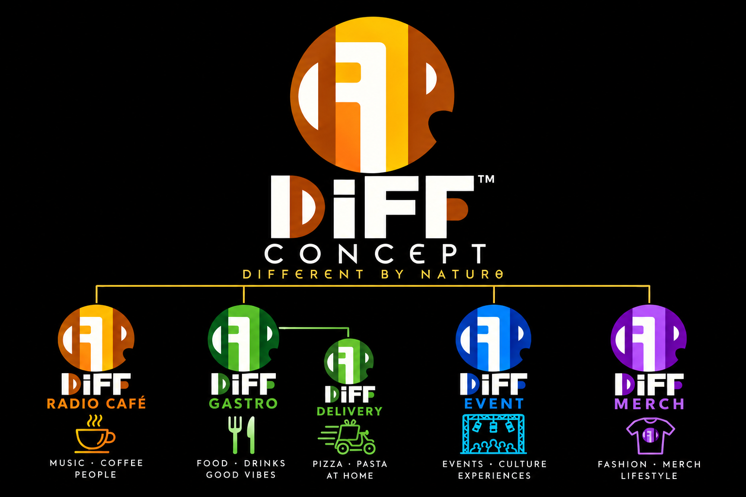 DIFF Concept mit Radio Café, Gastro, Delivery, Event und Merch